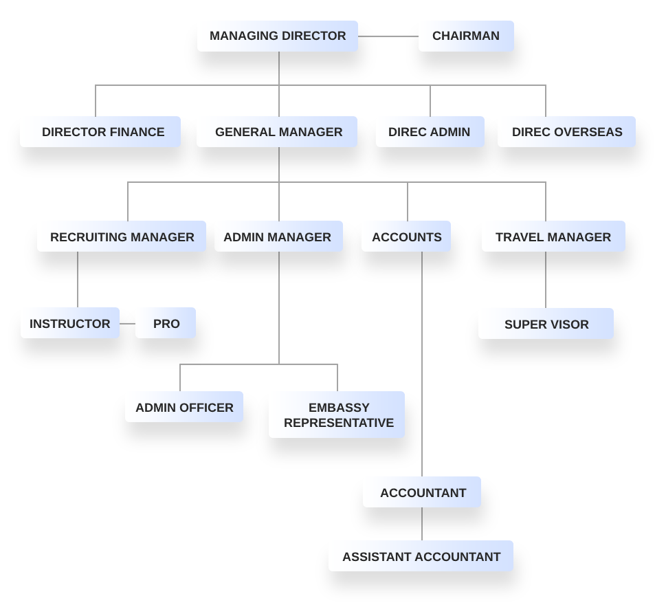 Organogram Chart of Green Bengal International Ltd.